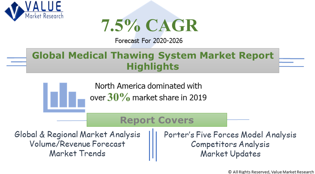 Global Medical Thawing System Market Share